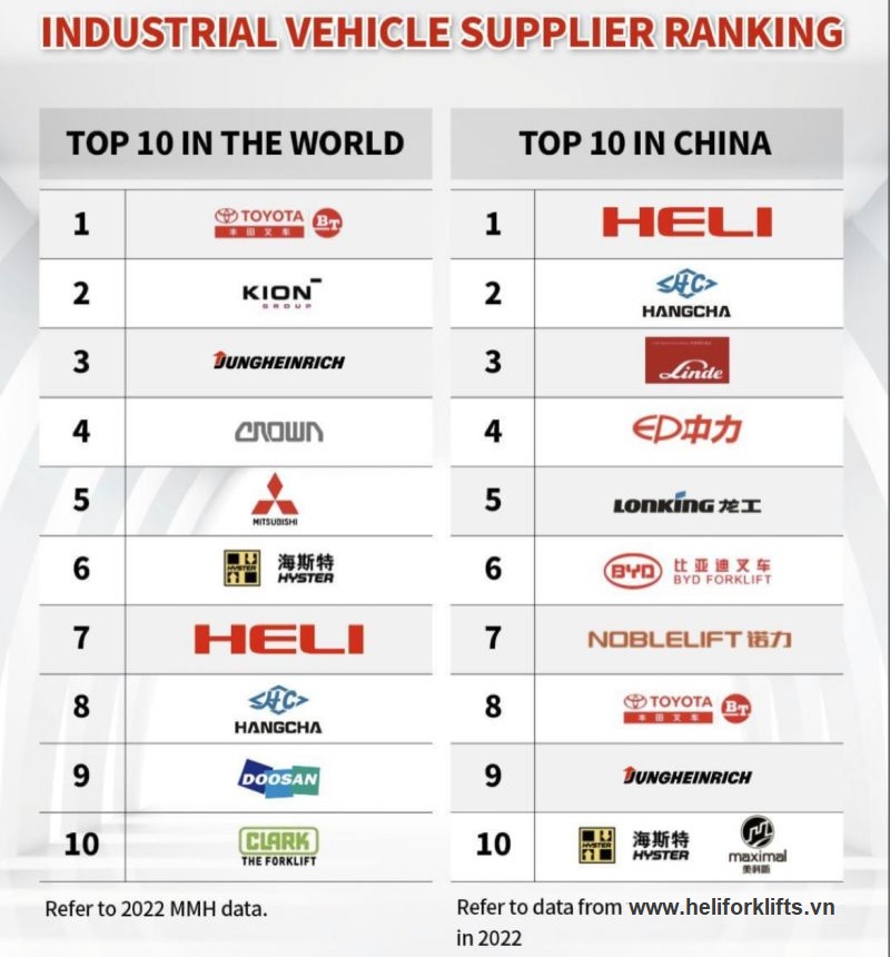 Xe nâng Heli tự hào là sản phẩm đứng TOP 1 Trung Quốc - TOP 7 Thế Giới